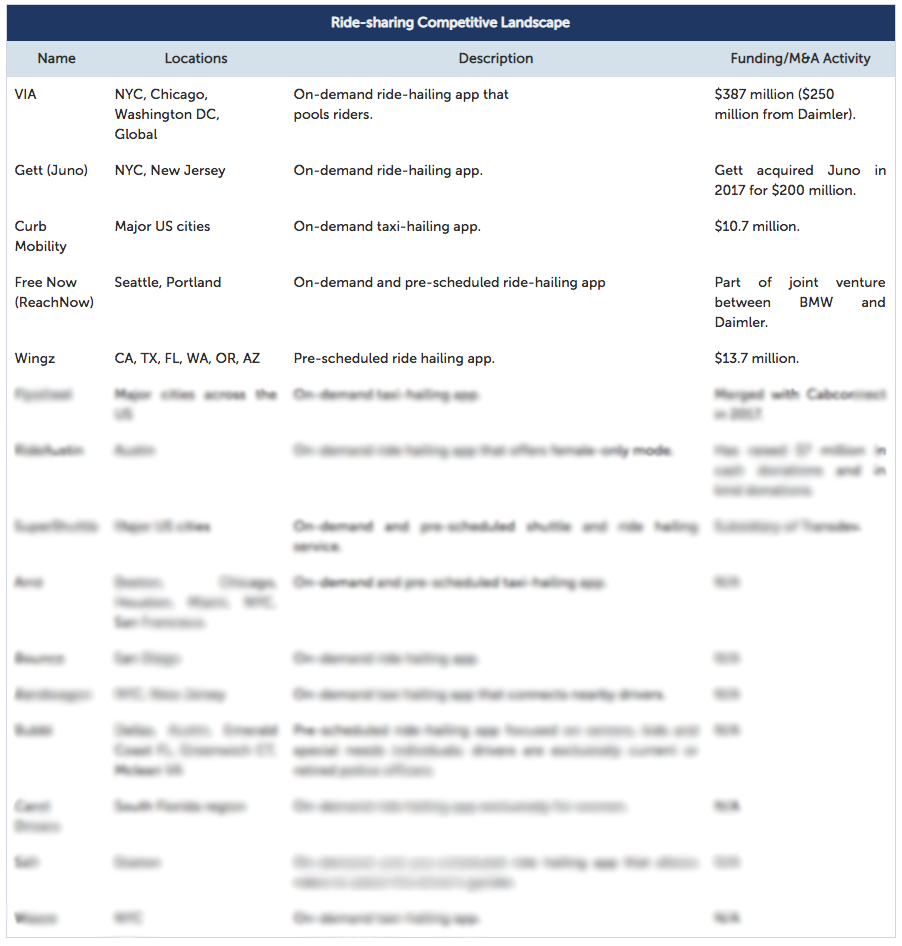 Lyft and the ridesharing competitive landscape