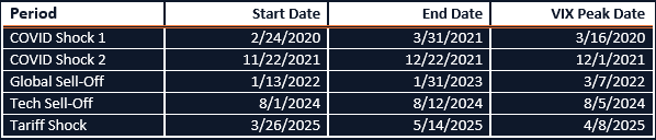 Periods of Interest