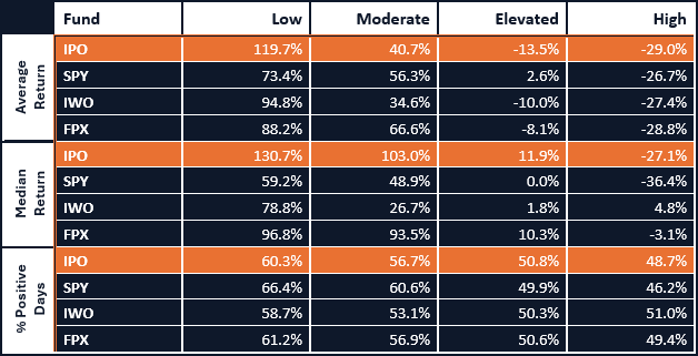 Return Behavior by Volatility Regime