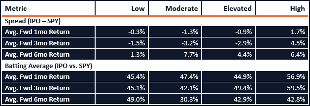 Forward Returns in the IPO ETF vs. the S&P 500 ETF