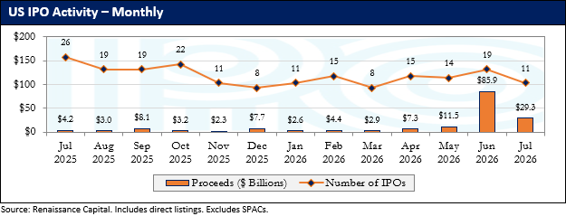 Monthly IPO Activity